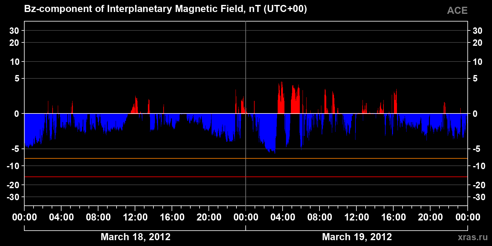 Component Bz of the interplanetary magnetic field