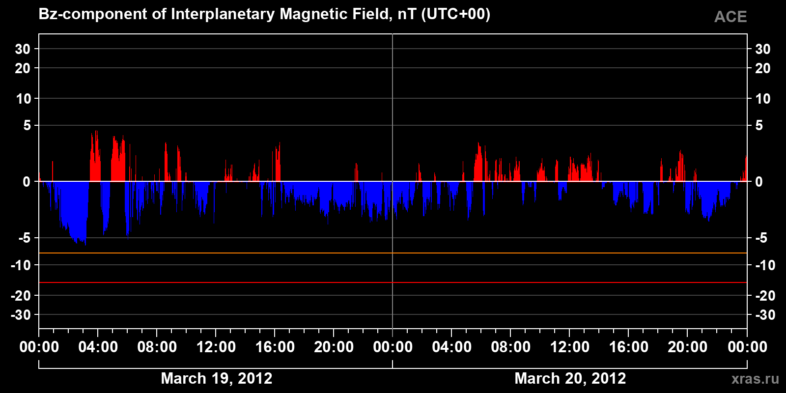 Component Bz of the interplanetary magnetic field