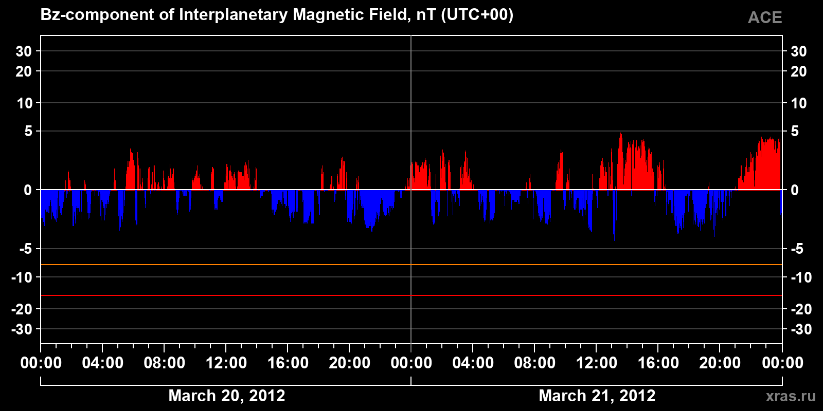 Component Bz of the interplanetary magnetic field