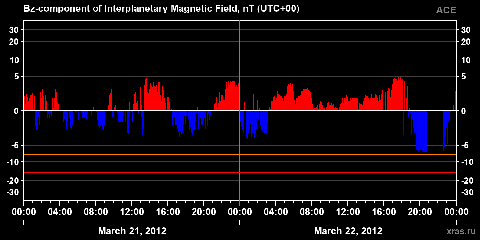 Component Bz of the interplanetary magnetic field