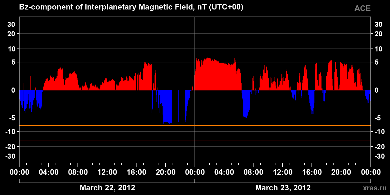 Component Bz of the interplanetary magnetic field