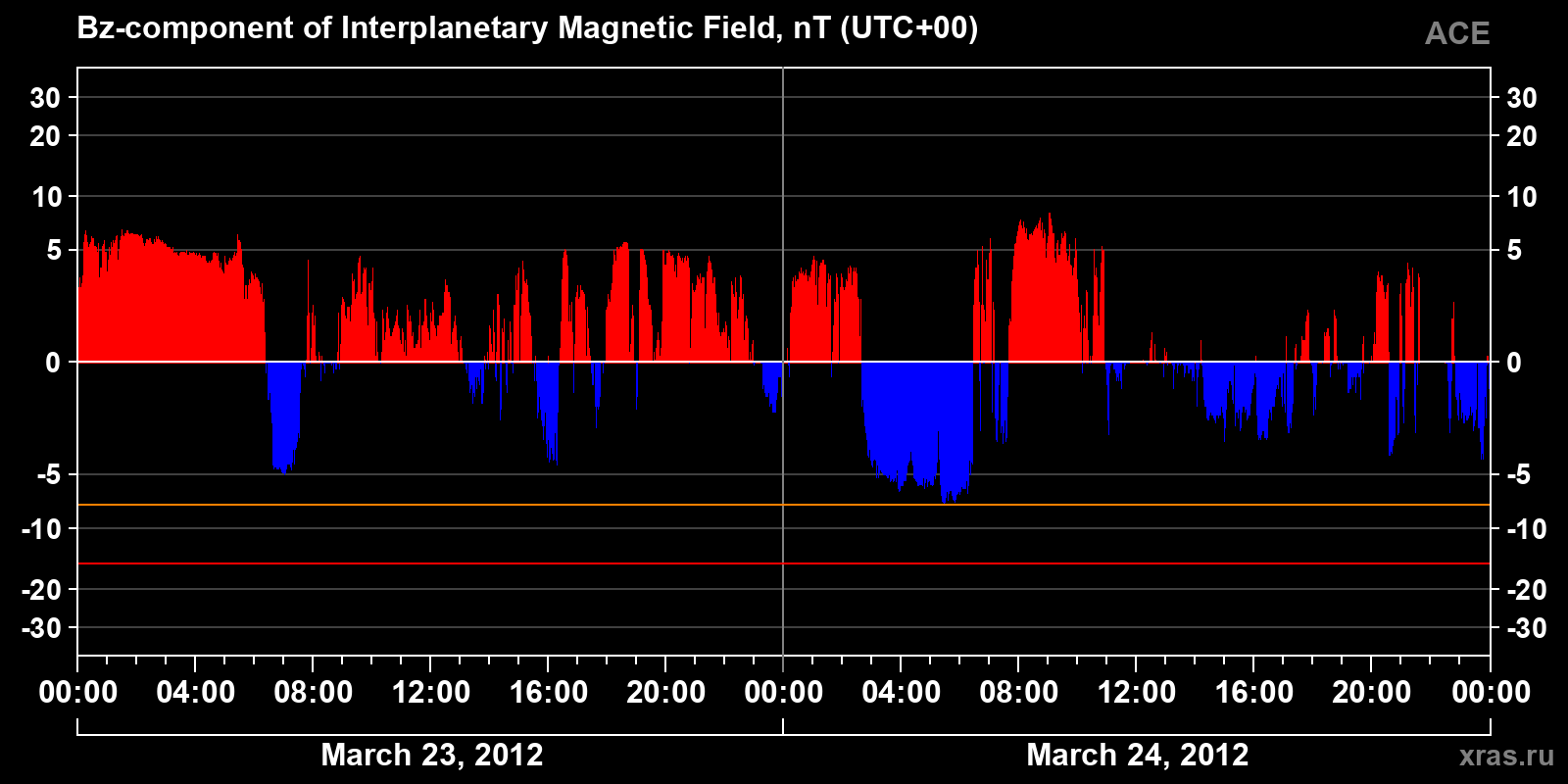 Component Bz of the interplanetary magnetic field