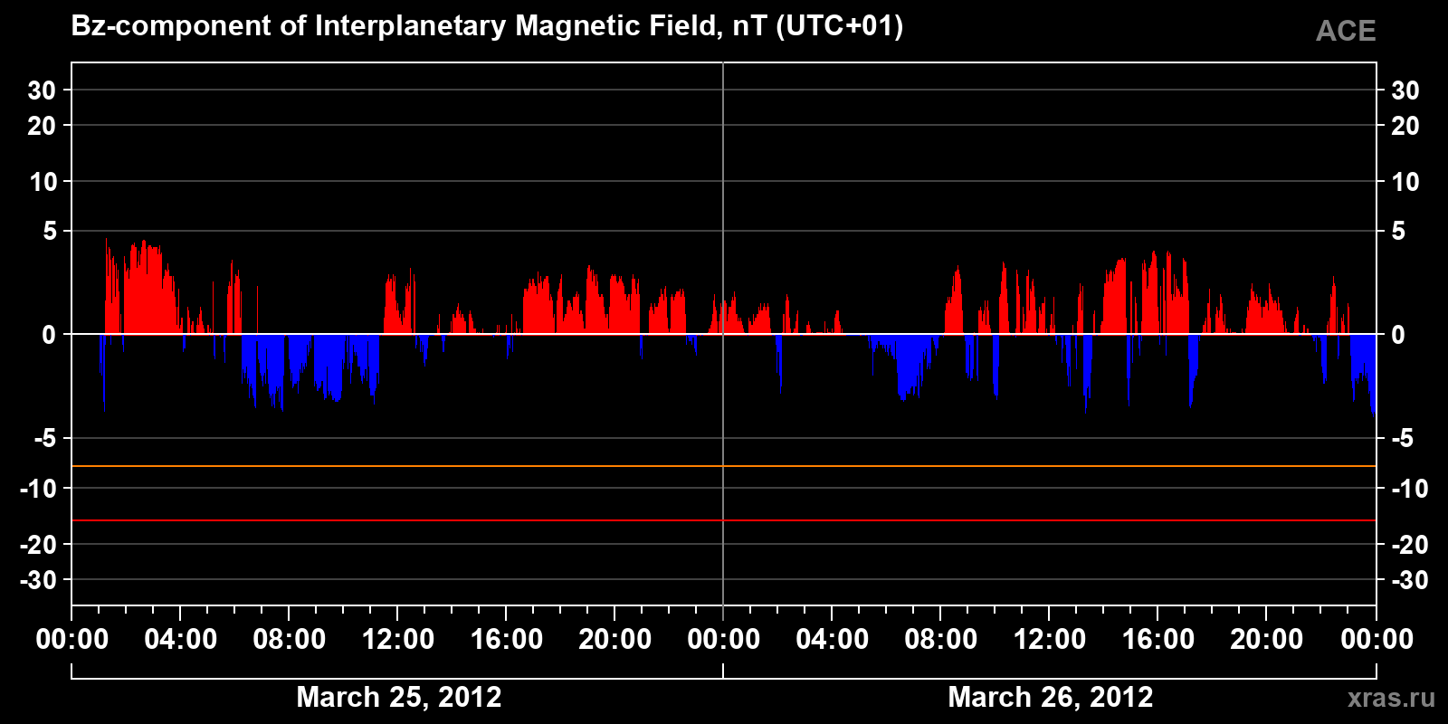 Component Bz of the interplanetary magnetic field