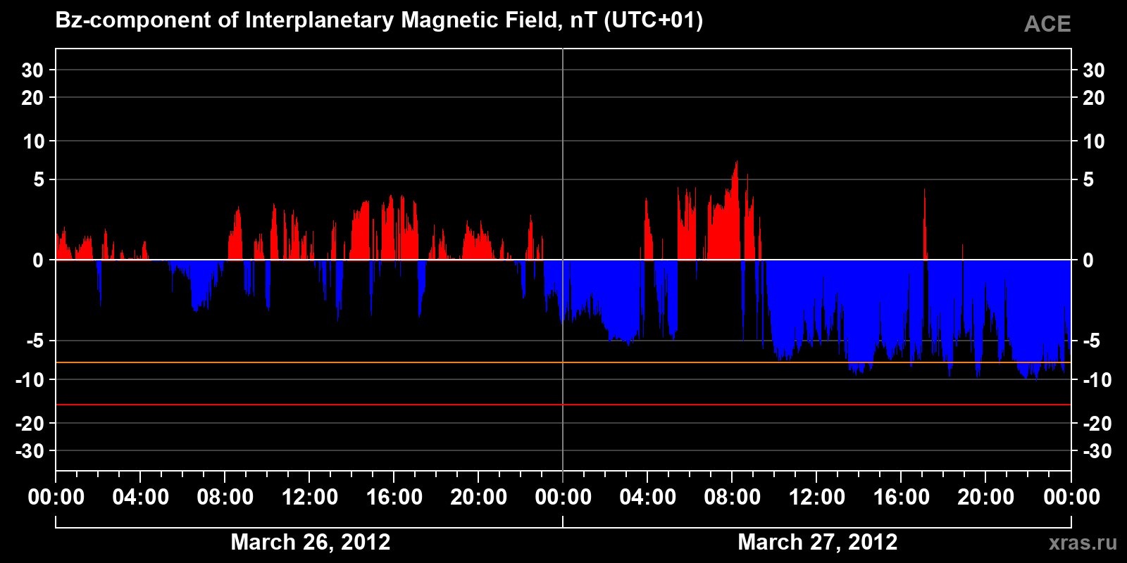 Component Bz of the interplanetary magnetic field