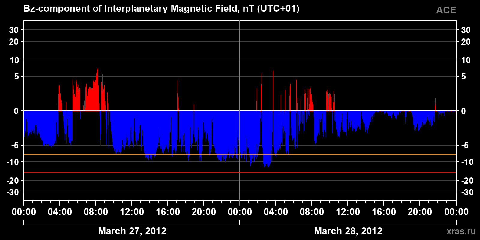 Component Bz of the interplanetary magnetic field