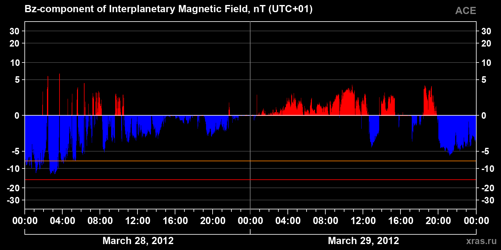 Component Bz of the interplanetary magnetic field