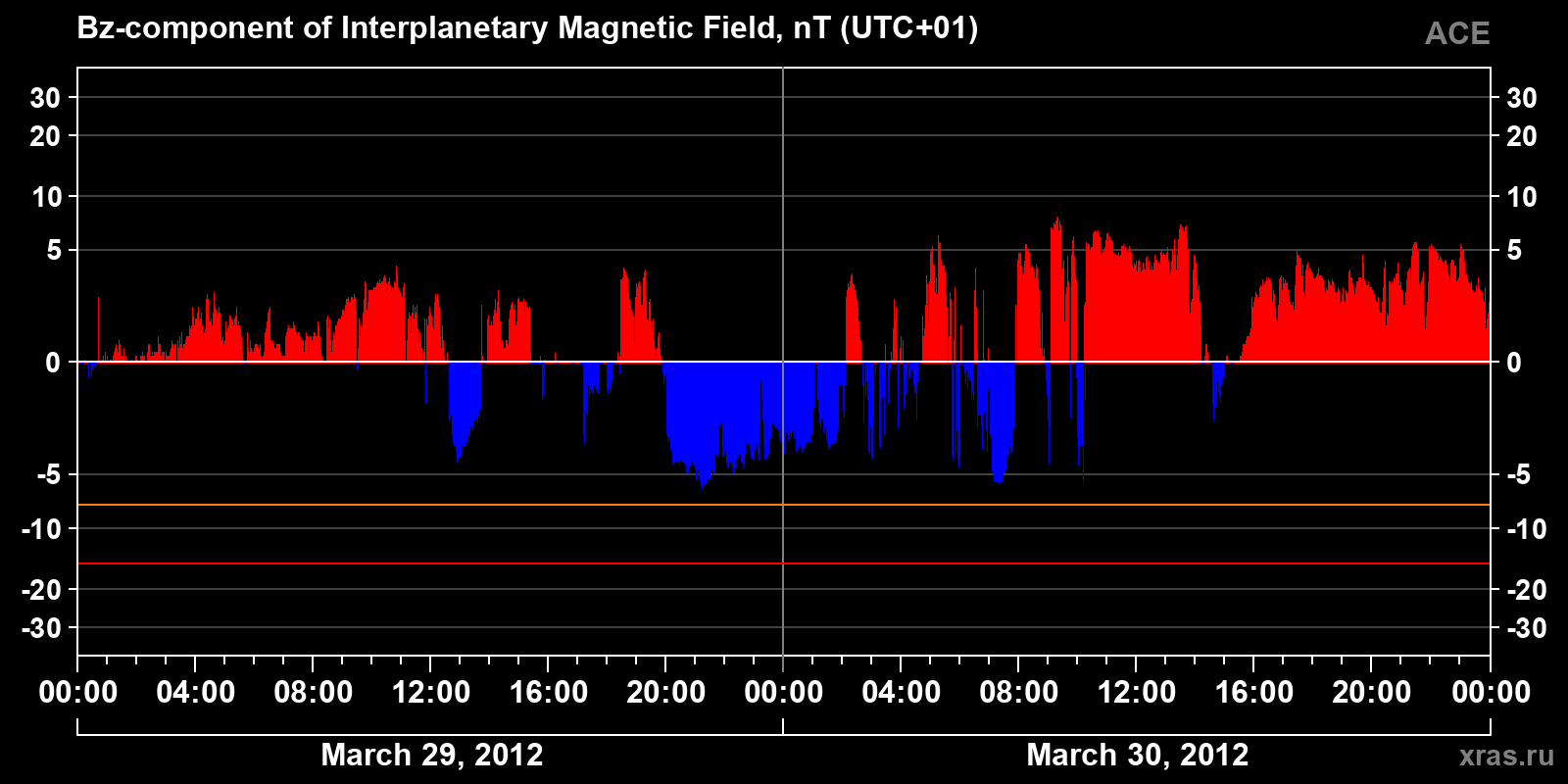 Component Bz of the interplanetary magnetic field