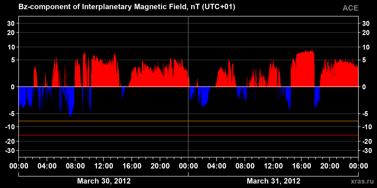Component Bz of the interplanetary magnetic field