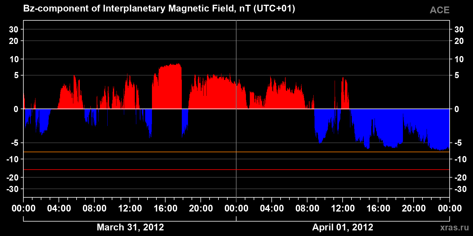 Component Bz of the interplanetary magnetic field