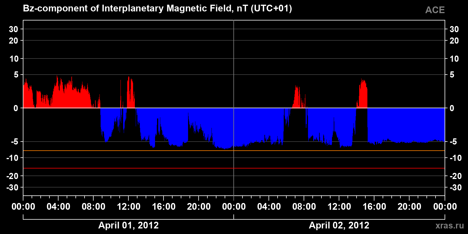 Component Bz of the interplanetary magnetic field