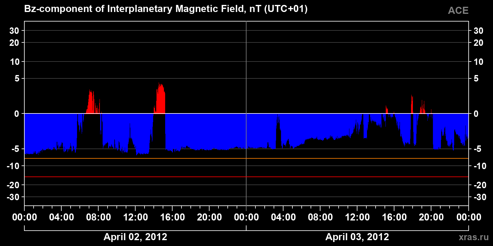 Component Bz of the interplanetary magnetic field