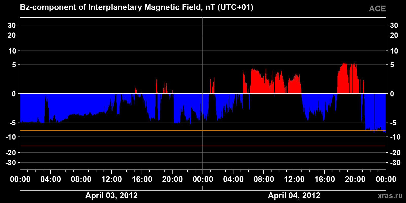Component Bz of the interplanetary magnetic field