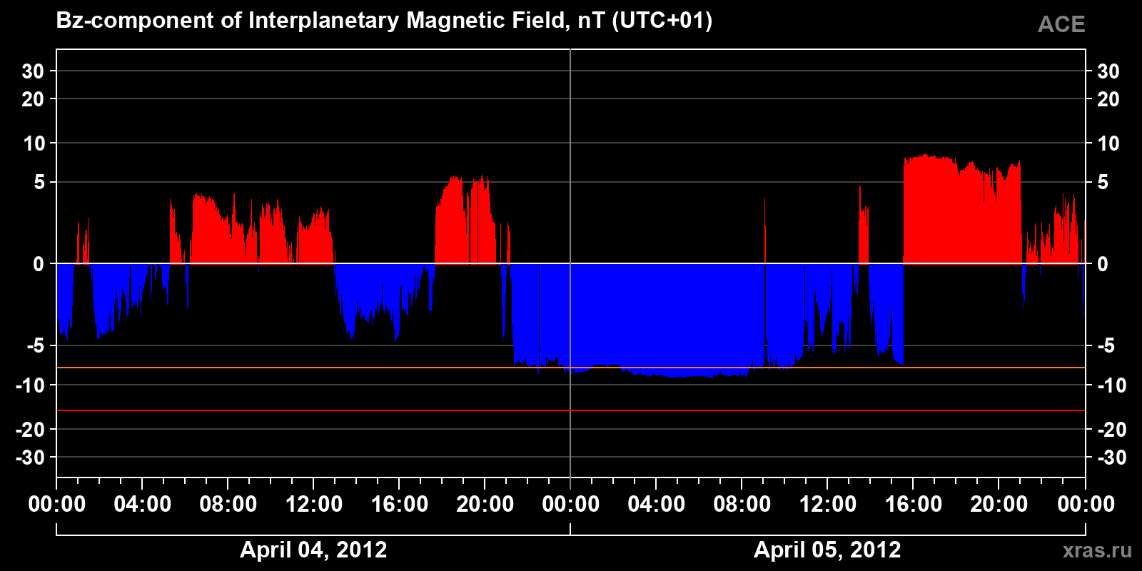 Component Bz of the interplanetary magnetic field