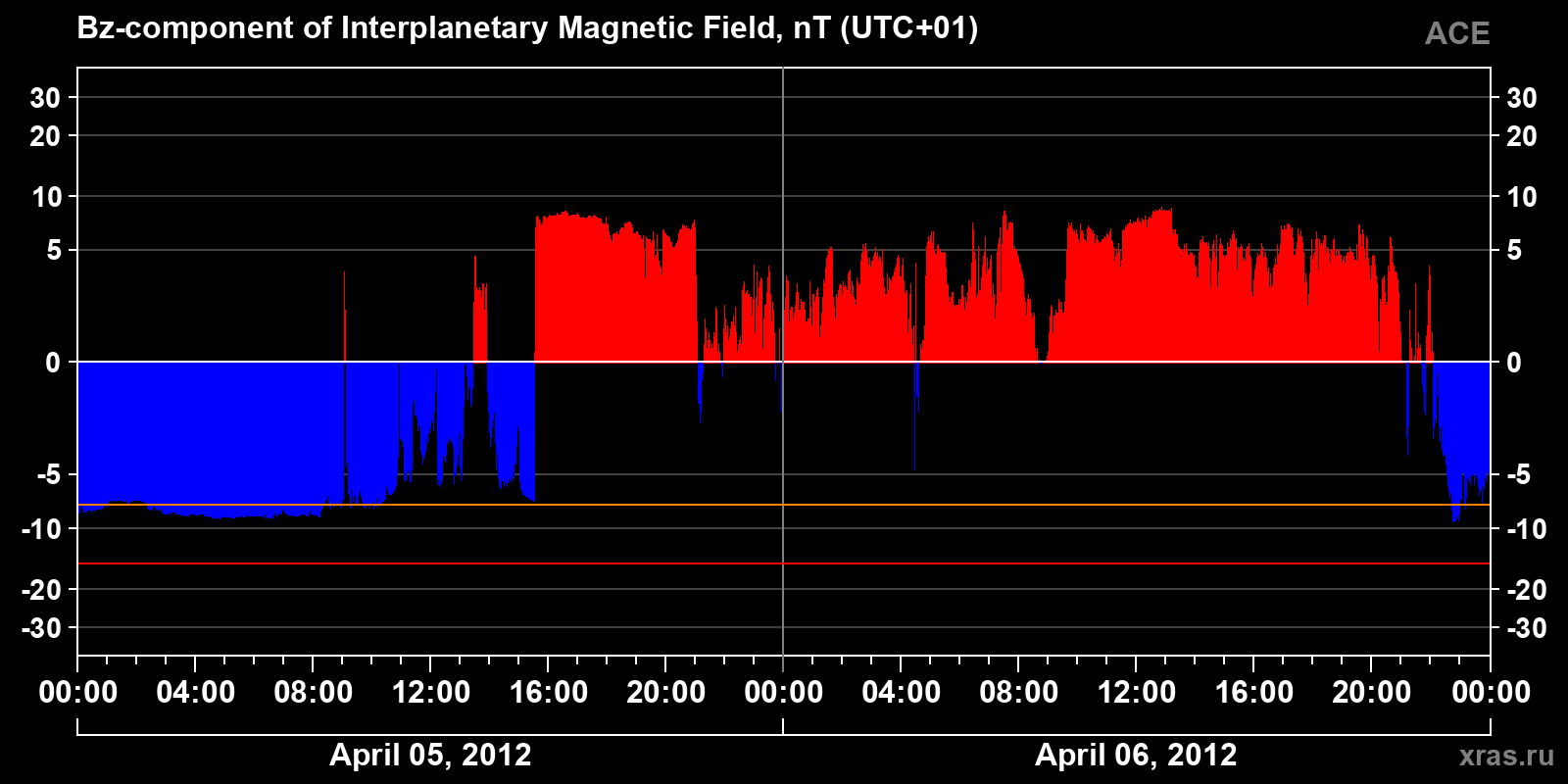 Component Bz of the interplanetary magnetic field