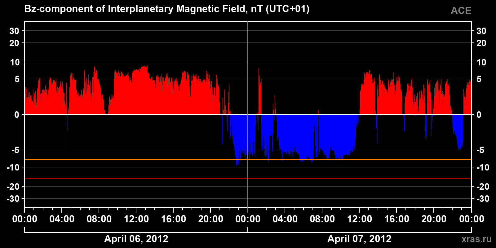 Component Bz of the interplanetary magnetic field
