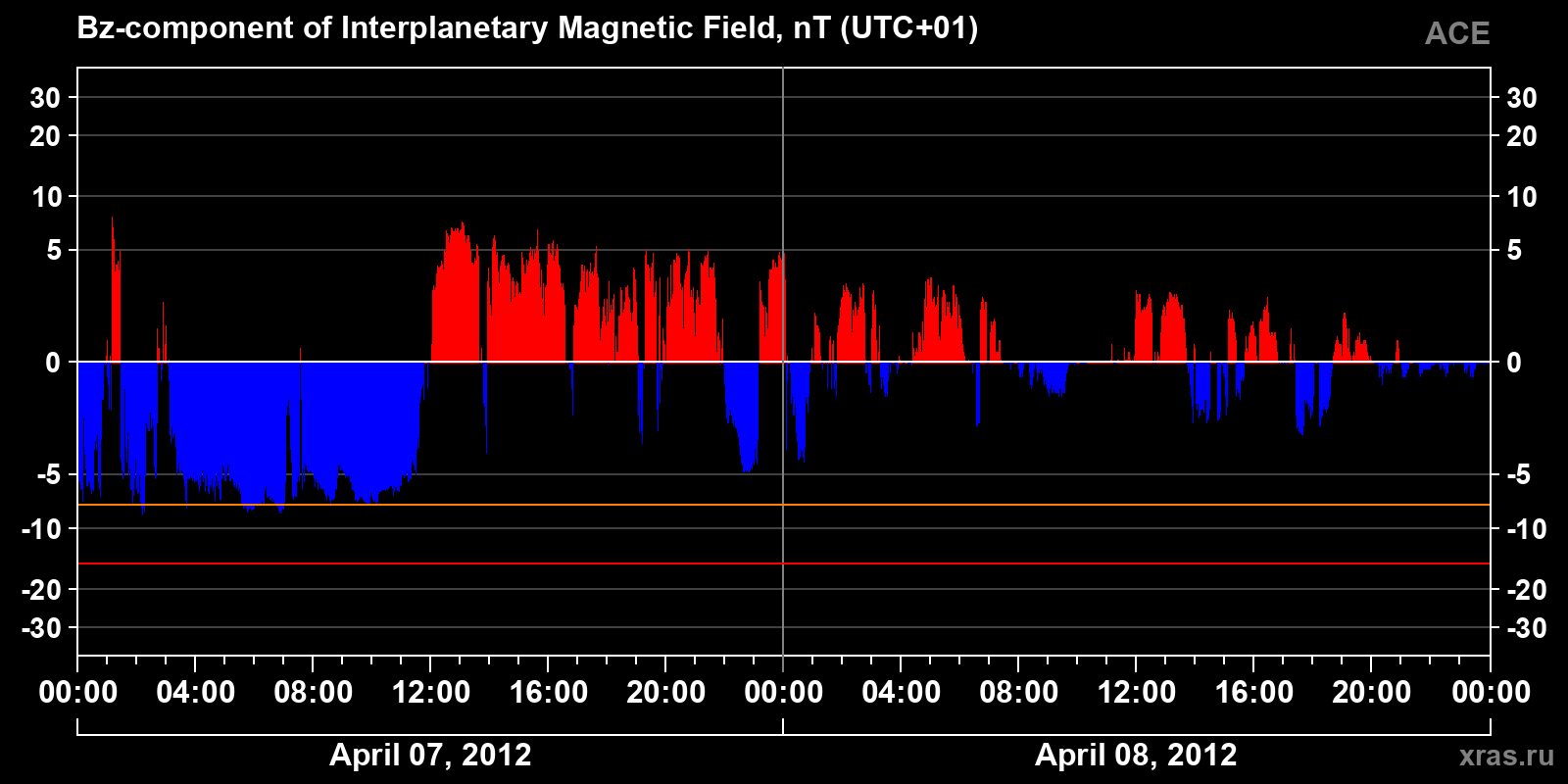 Component Bz of the interplanetary magnetic field