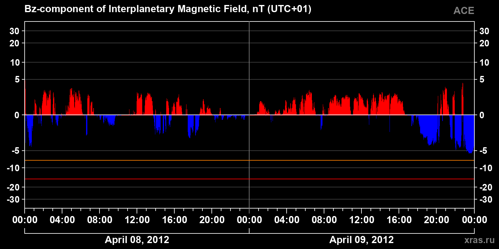 Component Bz of the interplanetary magnetic field