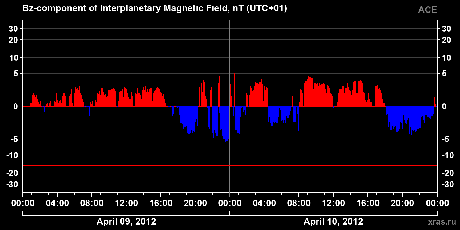Component Bz of the interplanetary magnetic field