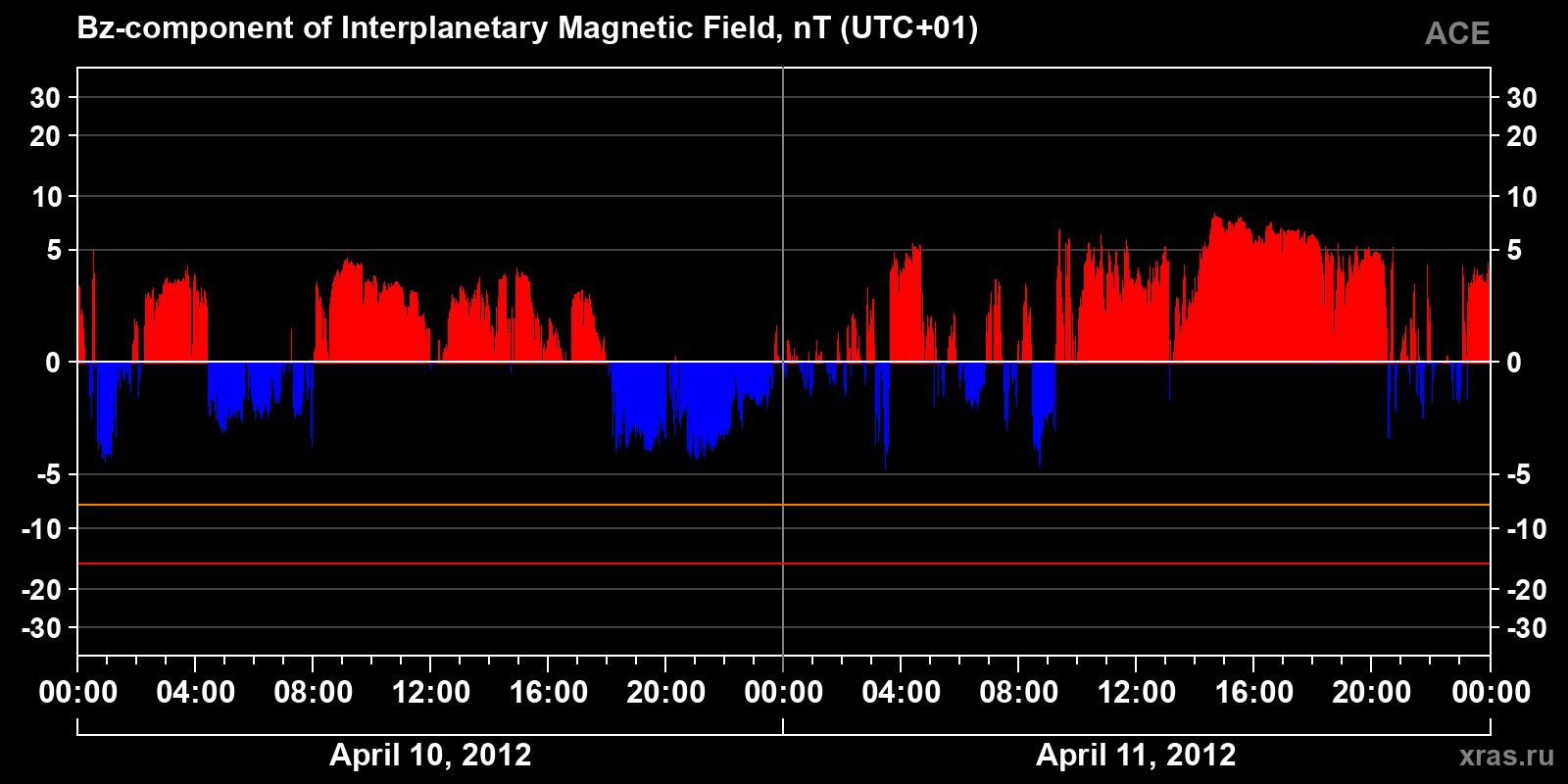 Component Bz of the interplanetary magnetic field