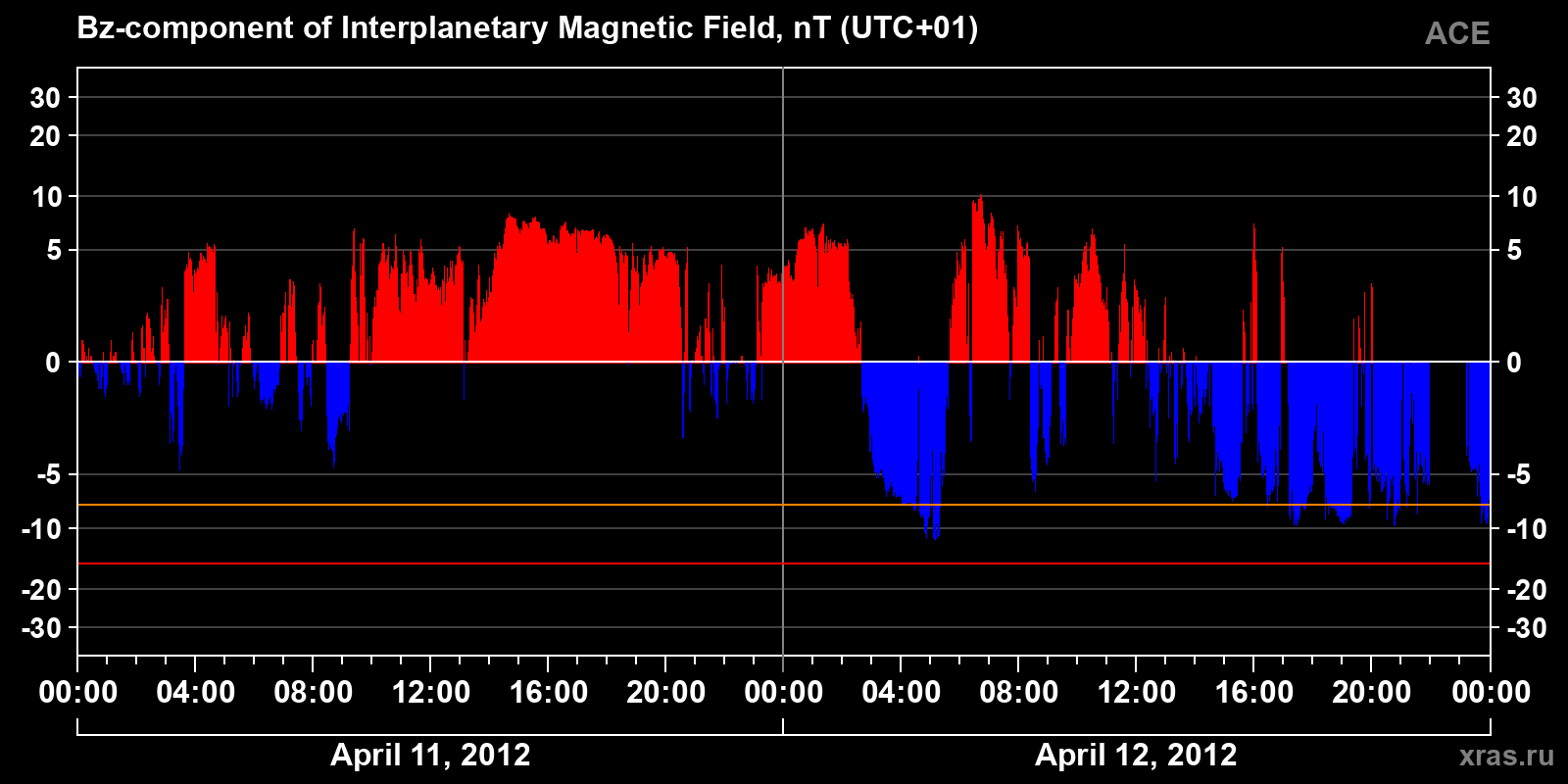 Component Bz of the interplanetary magnetic field