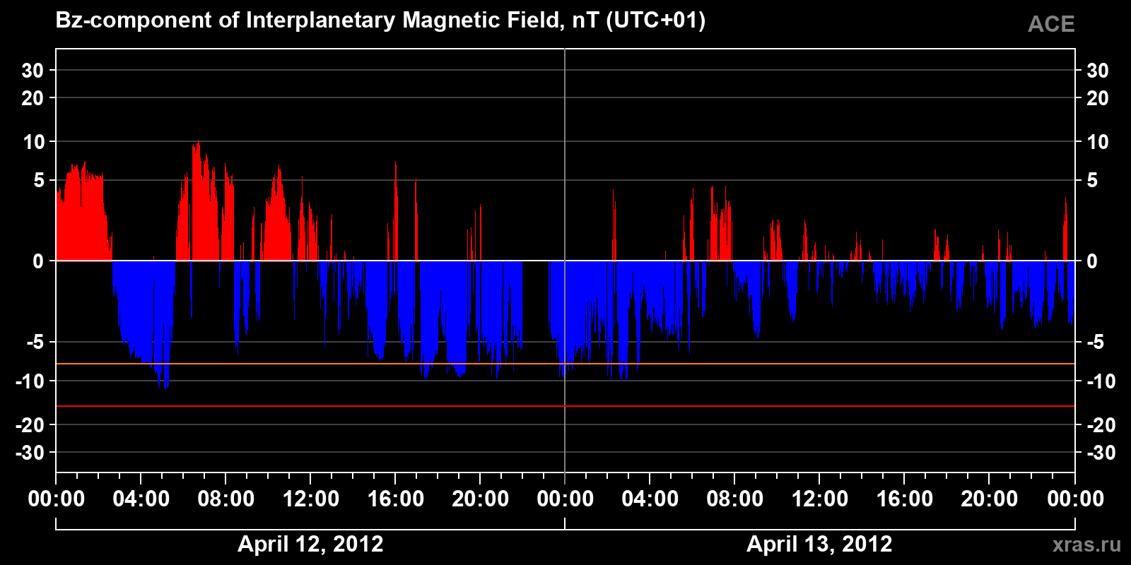 Component Bz of the interplanetary magnetic field