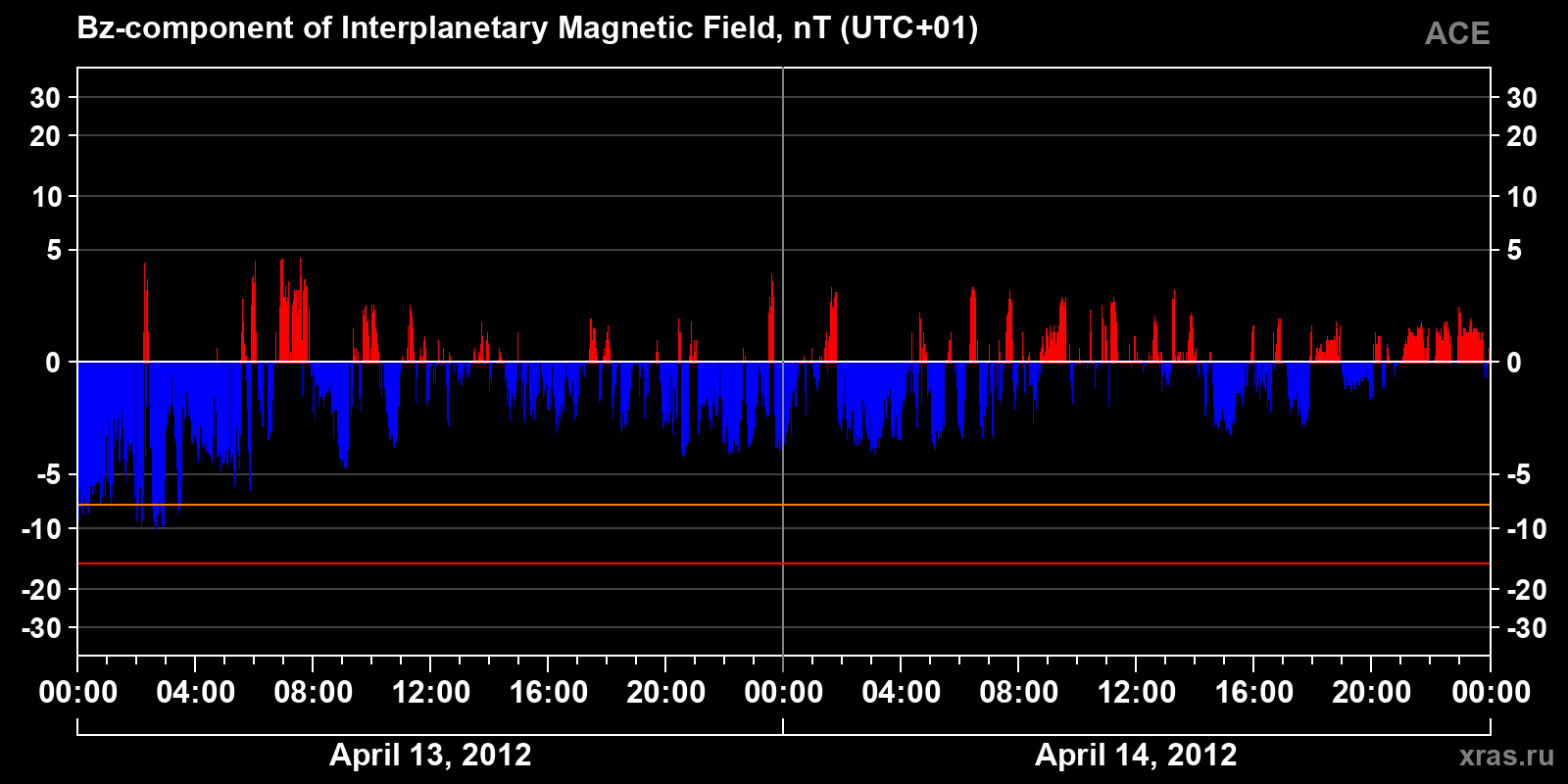 Component Bz of the interplanetary magnetic field