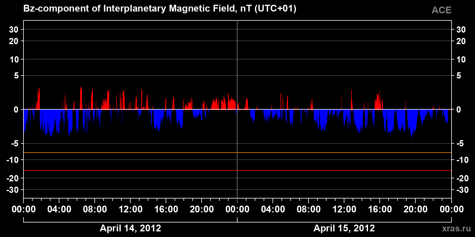 Component Bz of the interplanetary magnetic field