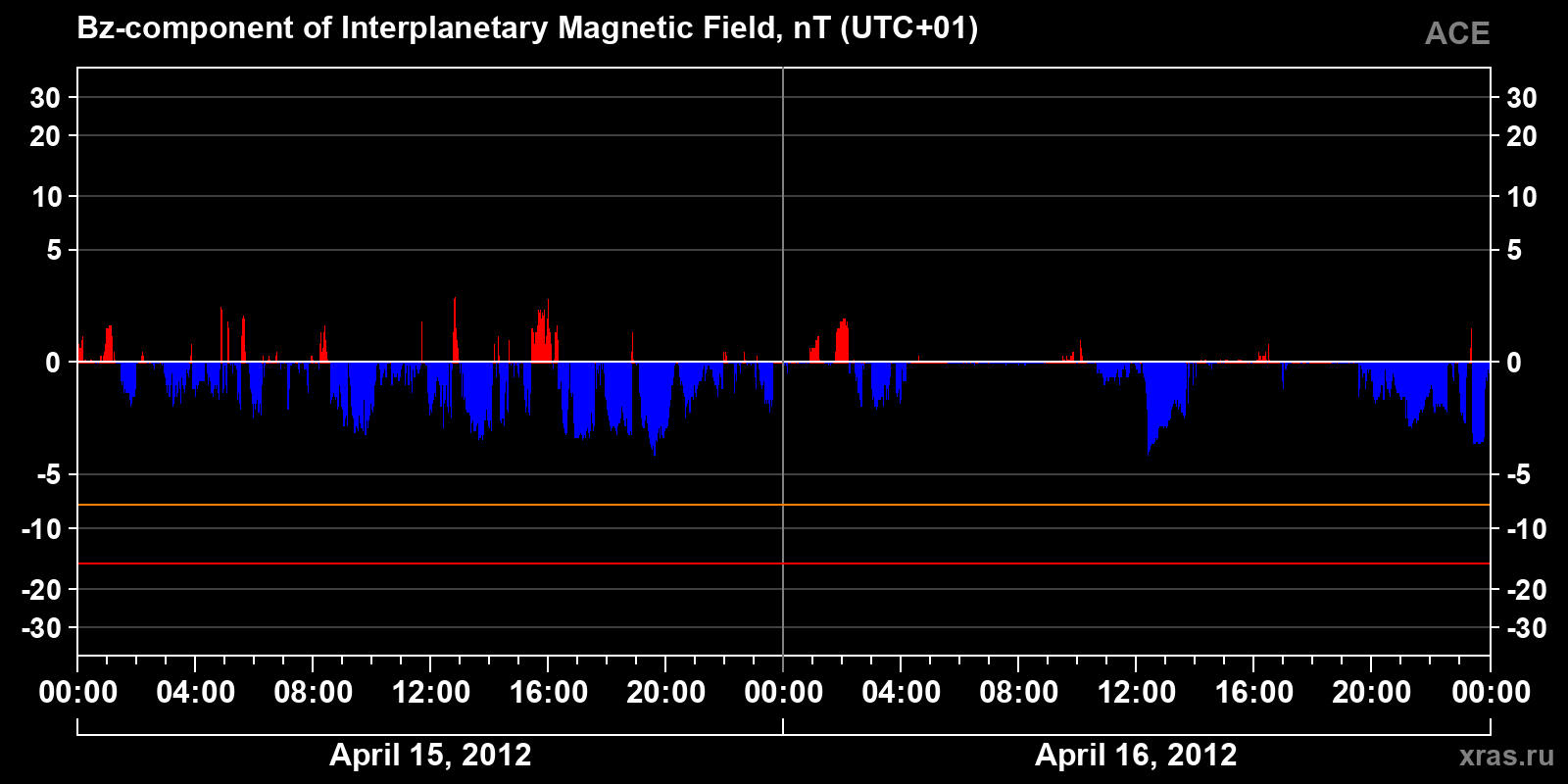 Component Bz of the interplanetary magnetic field
