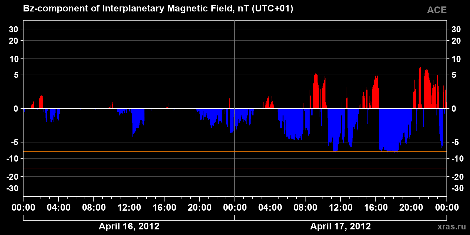 Component Bz of the interplanetary magnetic field