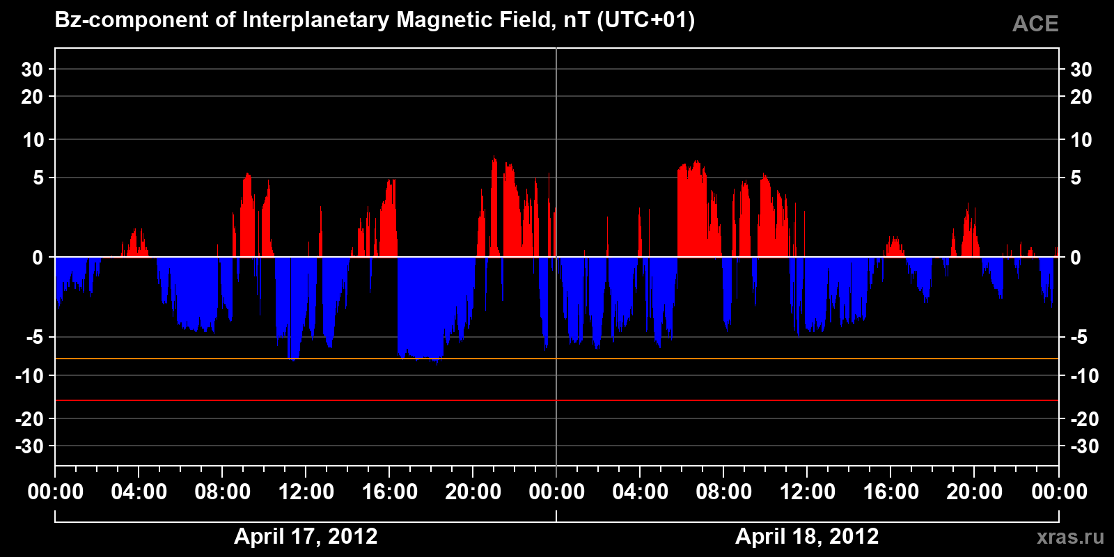 Component Bz of the interplanetary magnetic field