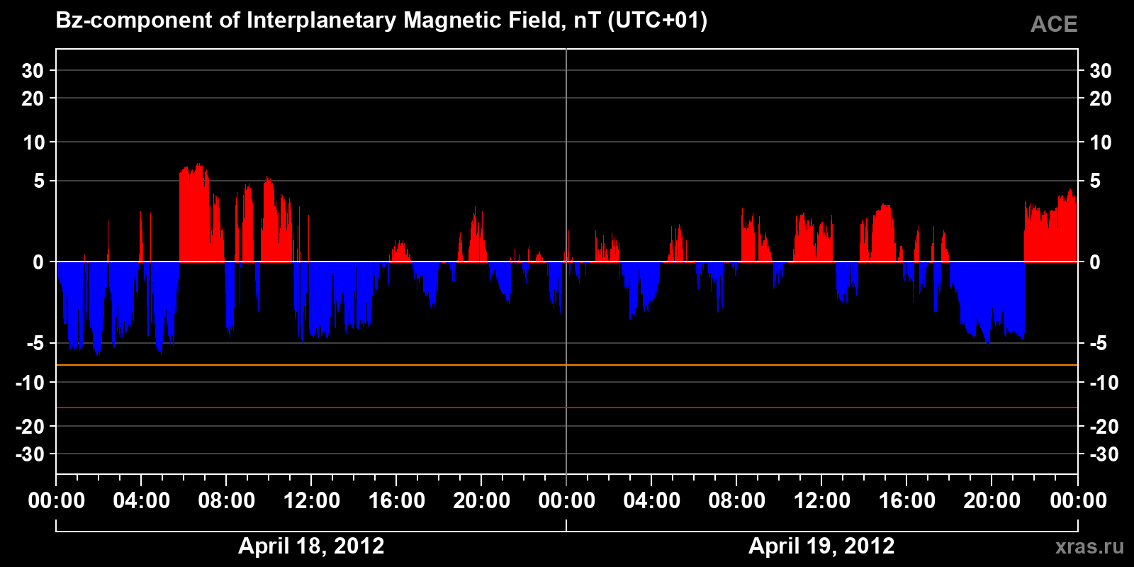 Component Bz of the interplanetary magnetic field