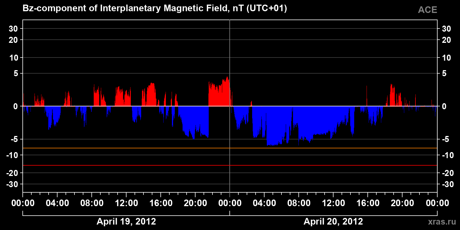 Component Bz of the interplanetary magnetic field