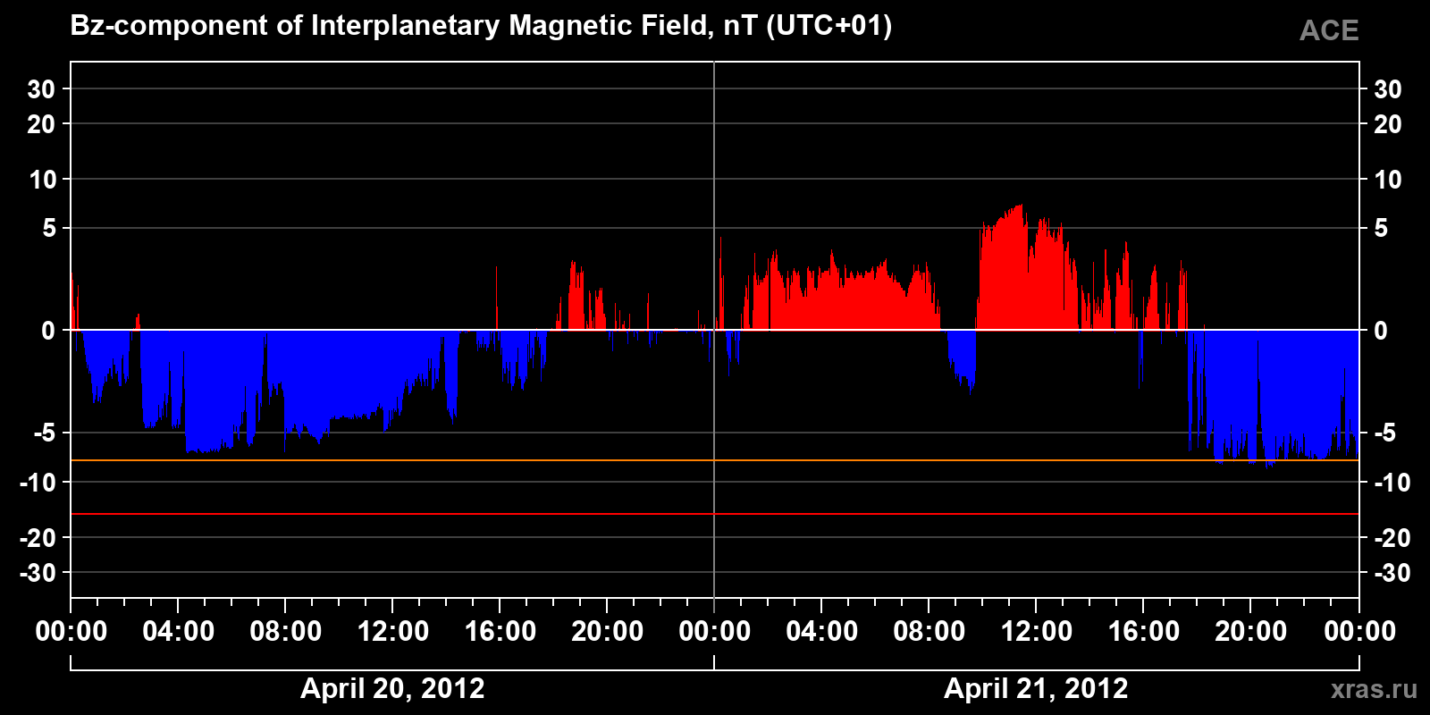Component Bz of the interplanetary magnetic field