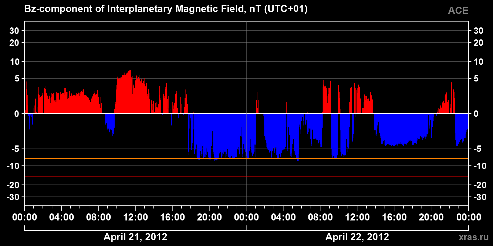 Component Bz of the interplanetary magnetic field