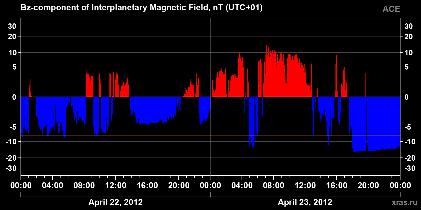 Component Bz of the interplanetary magnetic field
