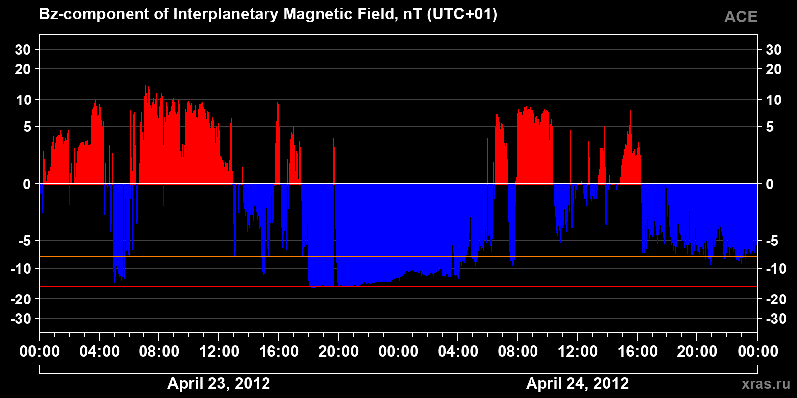 Component Bz of the interplanetary magnetic field