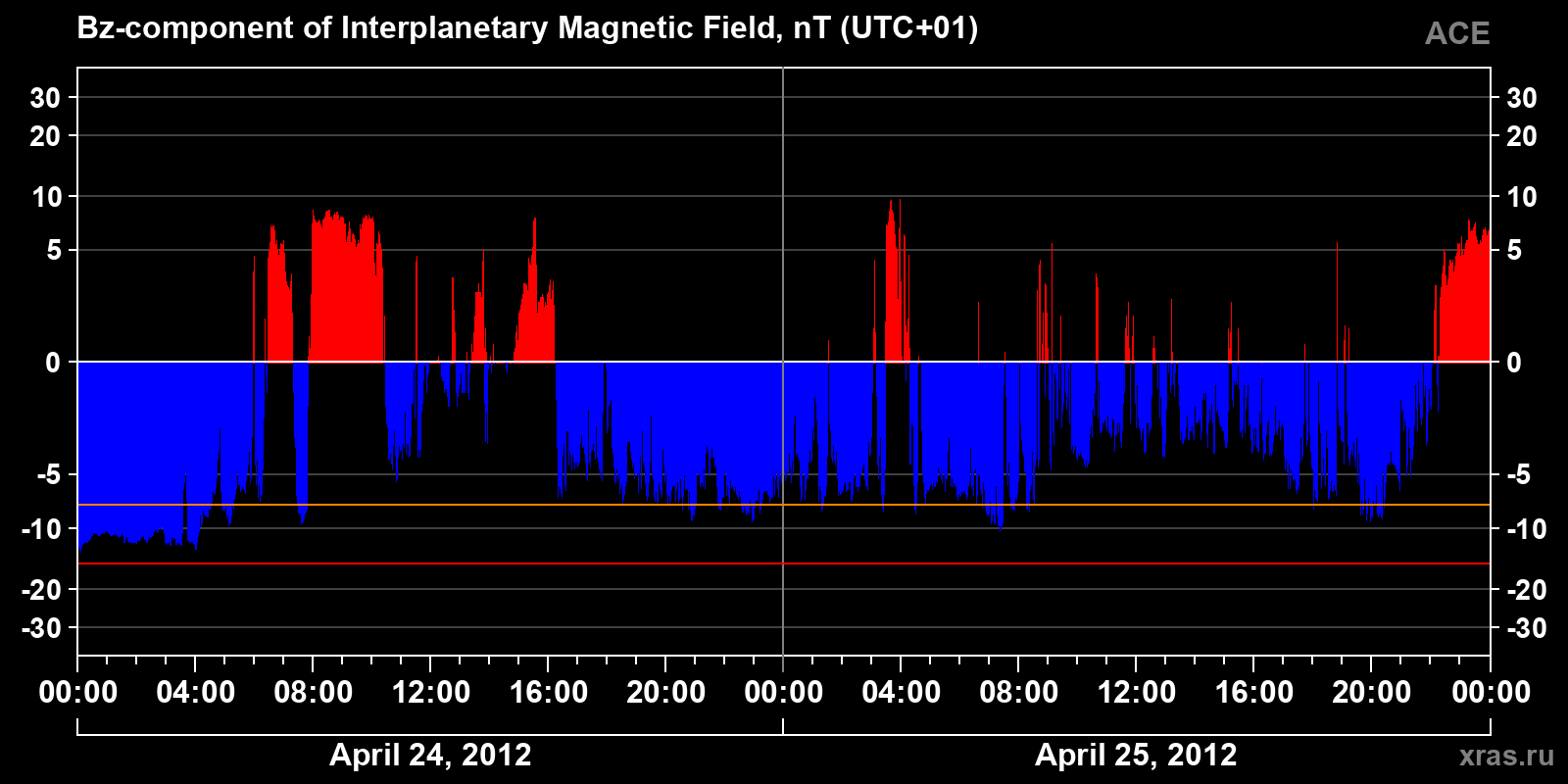 Component Bz of the interplanetary magnetic field