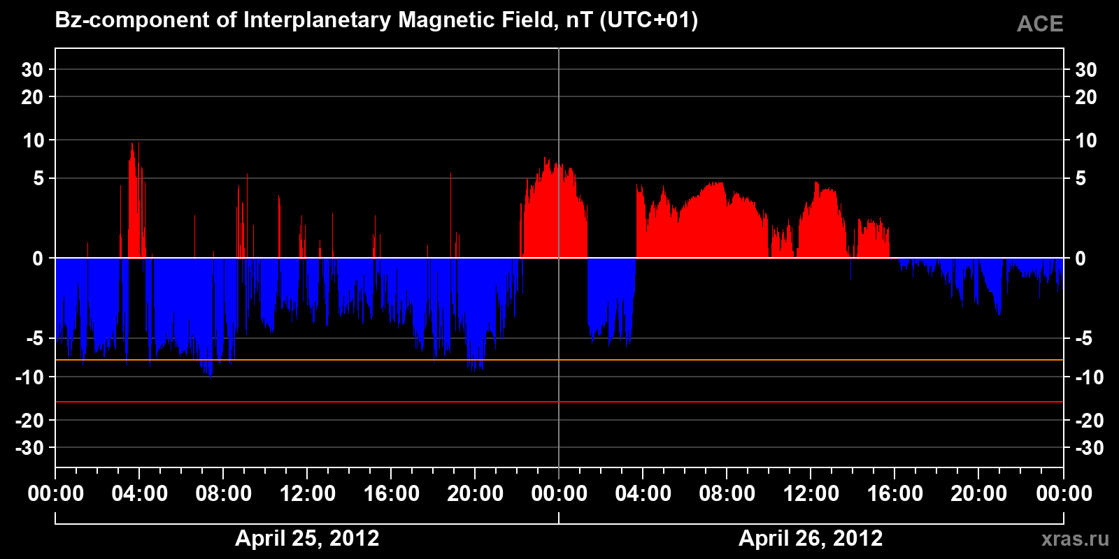 Component Bz of the interplanetary magnetic field