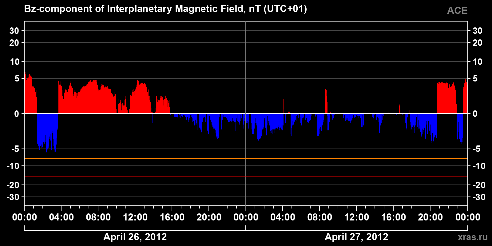 Component Bz of the interplanetary magnetic field