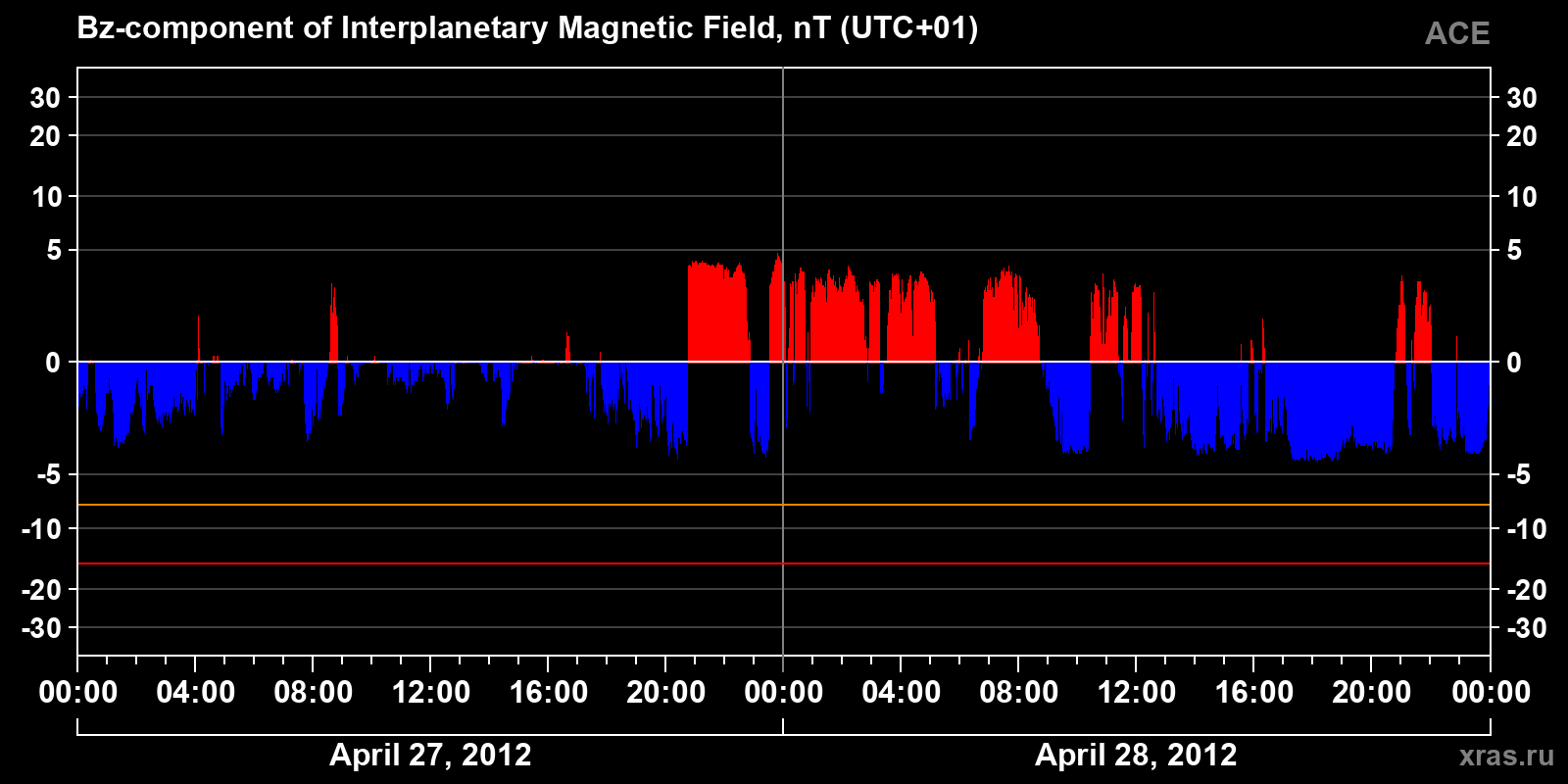Component Bz of the interplanetary magnetic field
