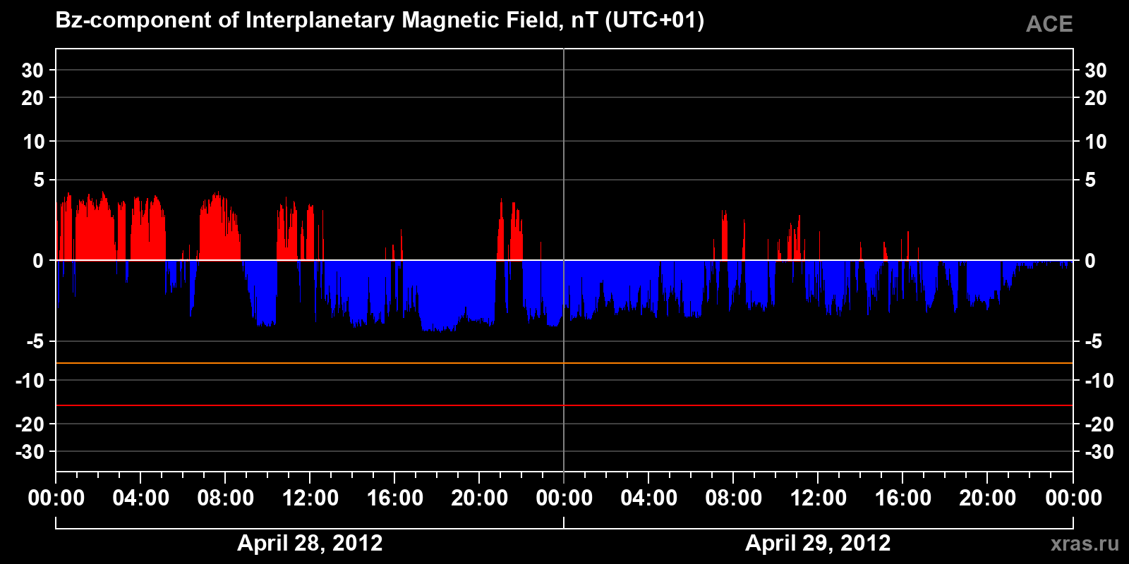 Component Bz of the interplanetary magnetic field