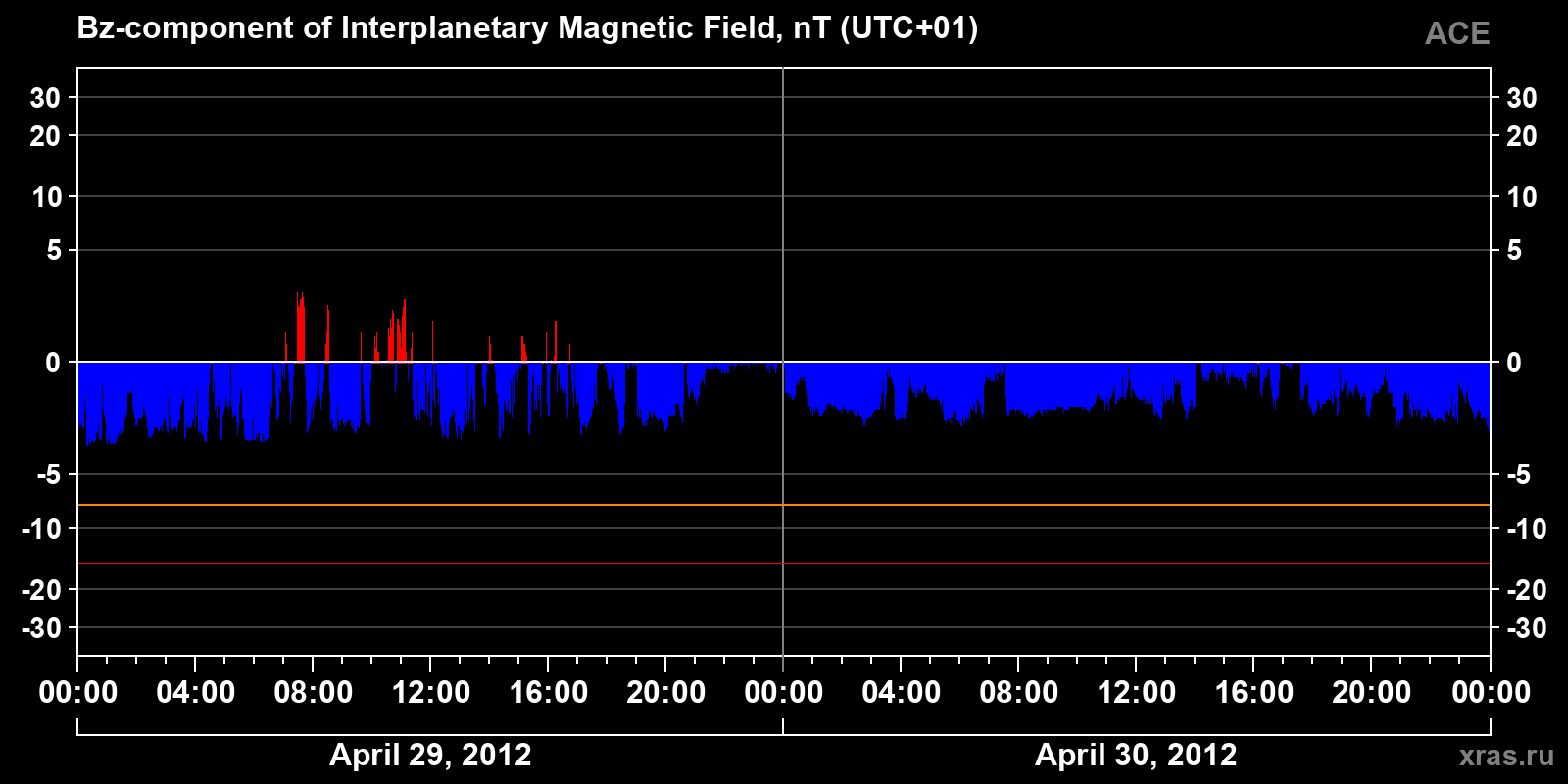 Component Bz of the interplanetary magnetic field