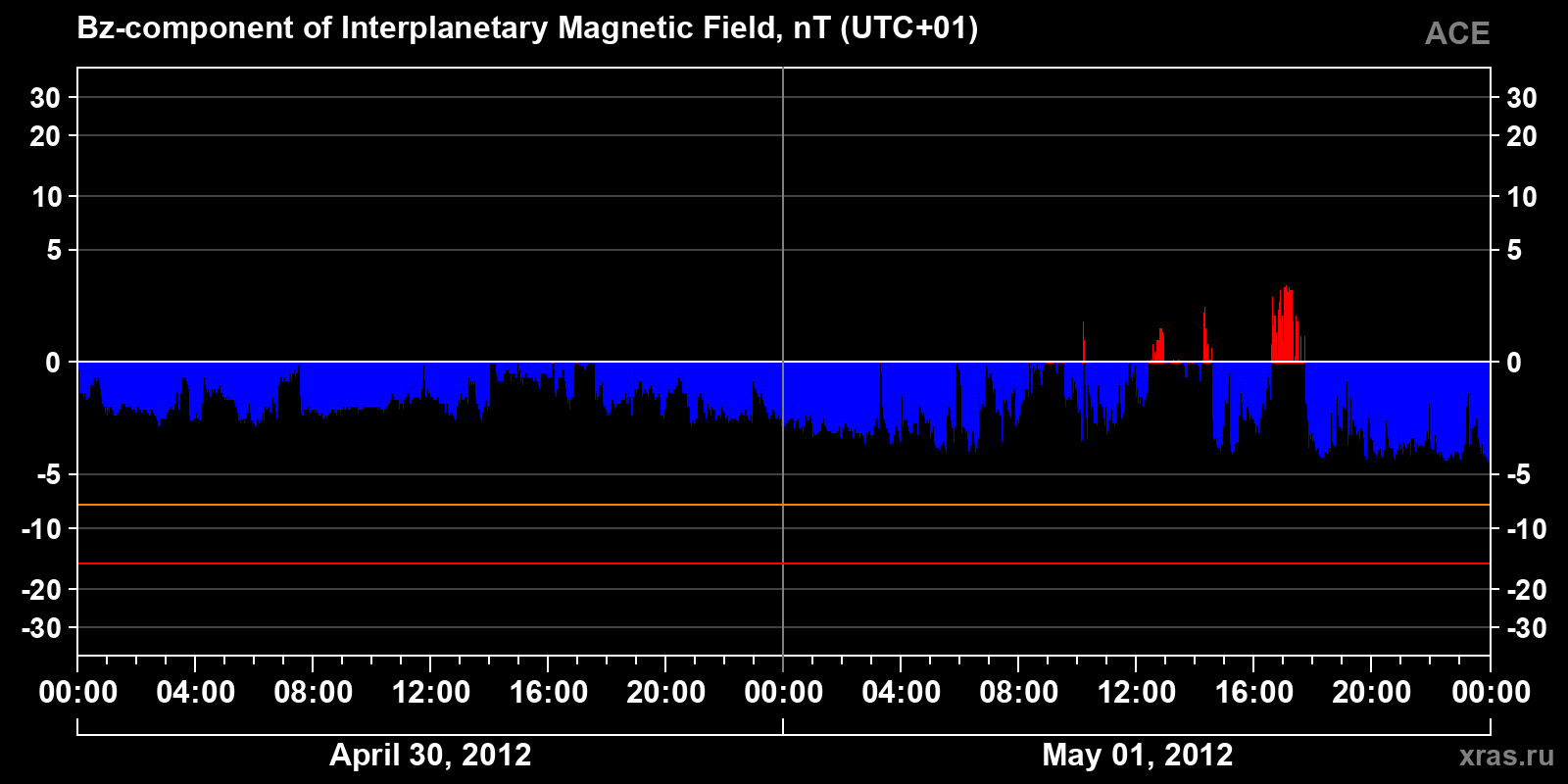 Component Bz of the interplanetary magnetic field