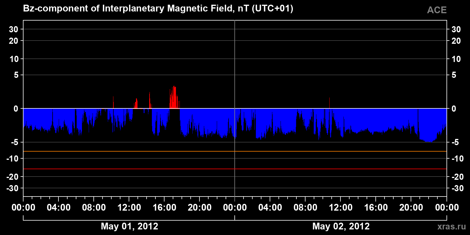Component Bz of the interplanetary magnetic field