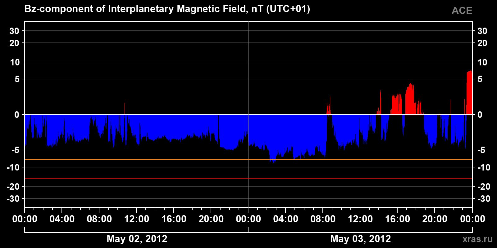 Component Bz of the interplanetary magnetic field