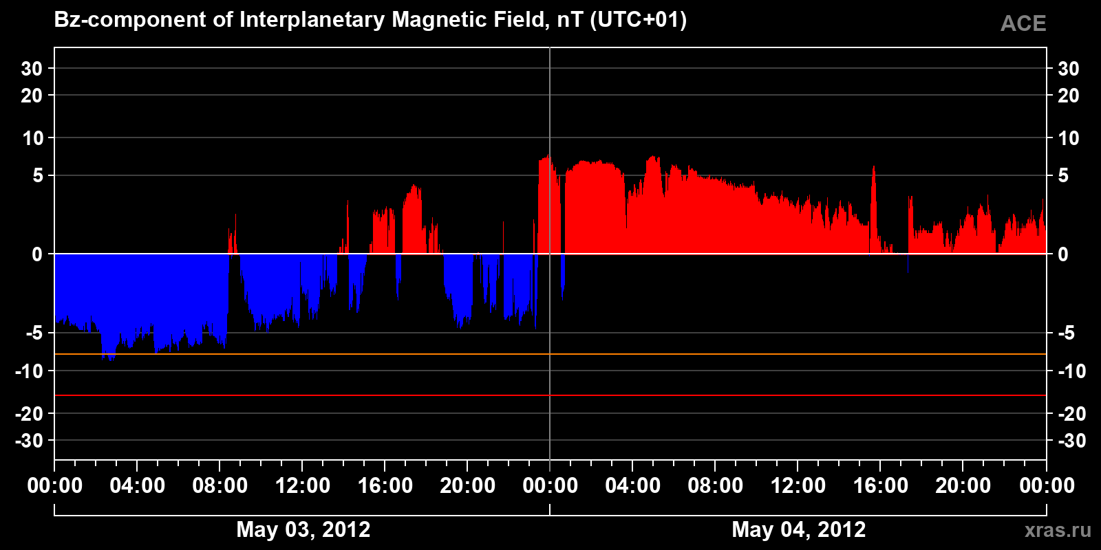 Component Bz of the interplanetary magnetic field