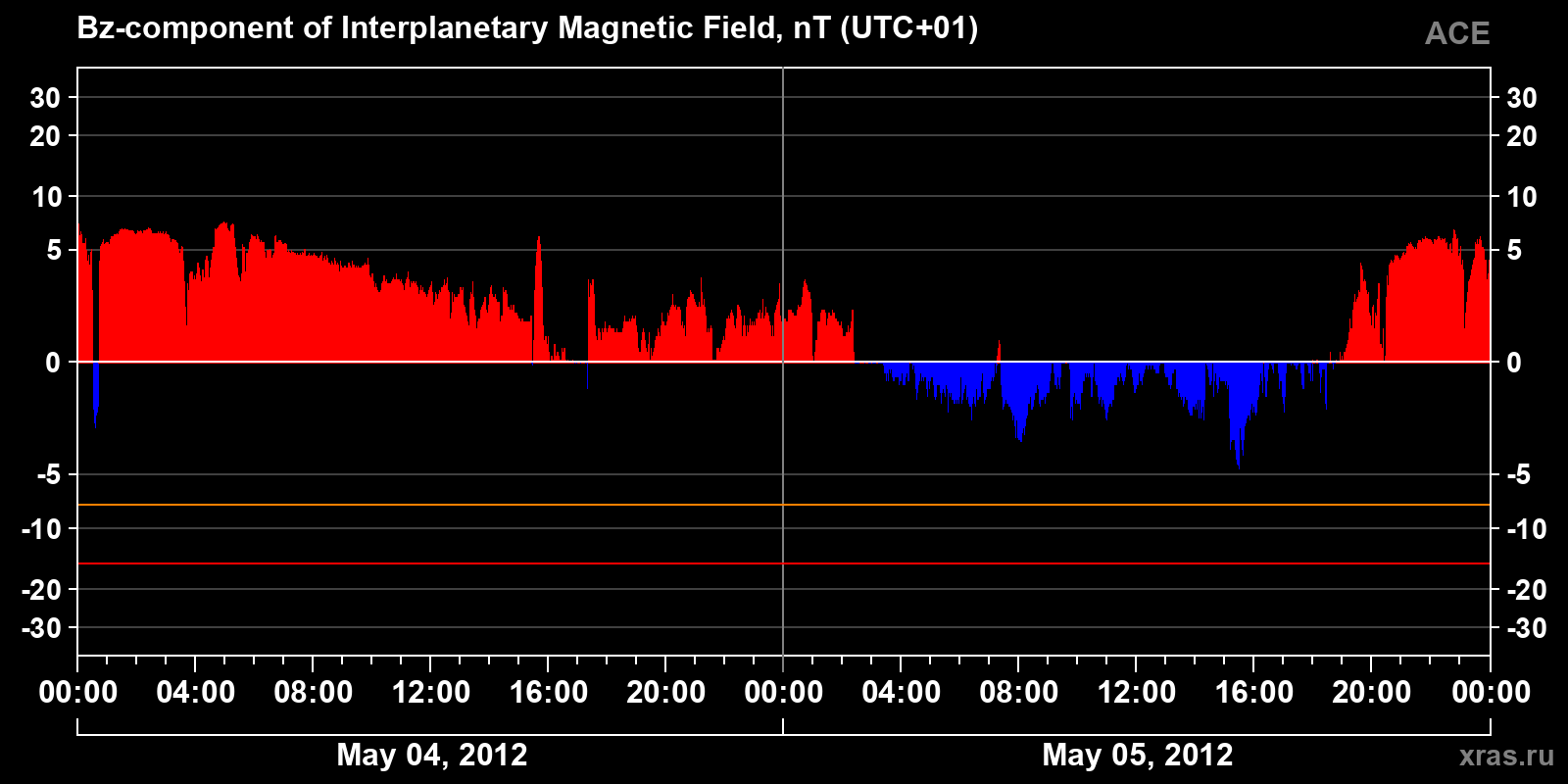 Component Bz of the interplanetary magnetic field