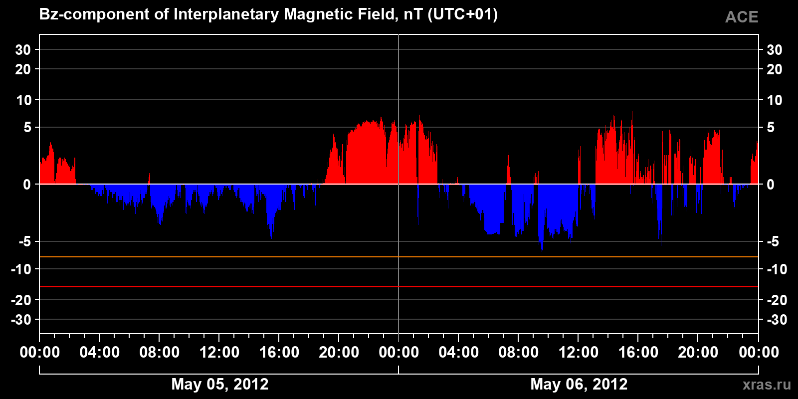 Component Bz of the interplanetary magnetic field