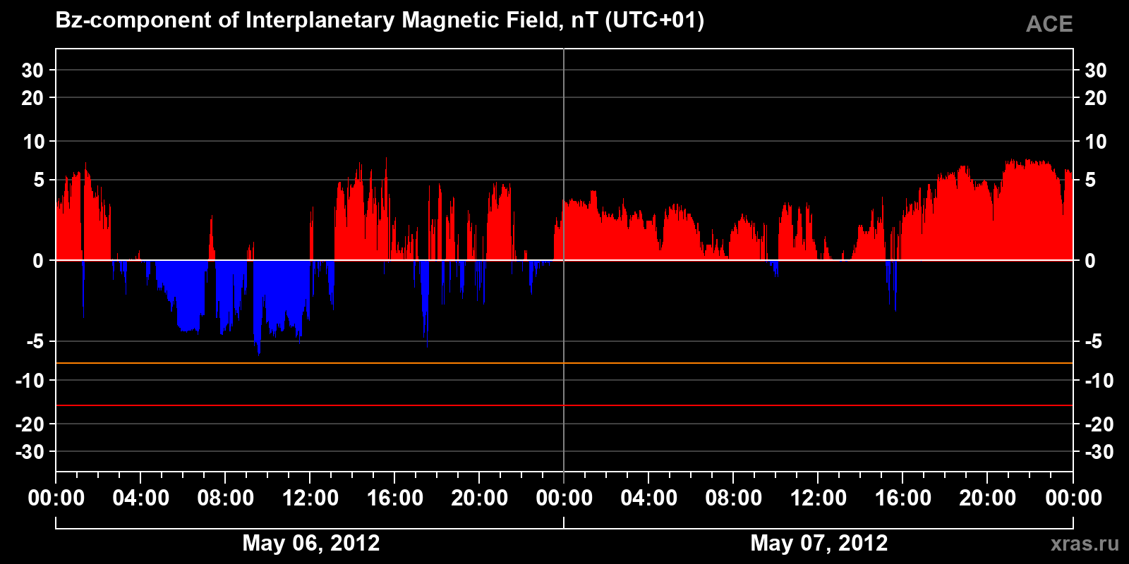 Component Bz of the interplanetary magnetic field