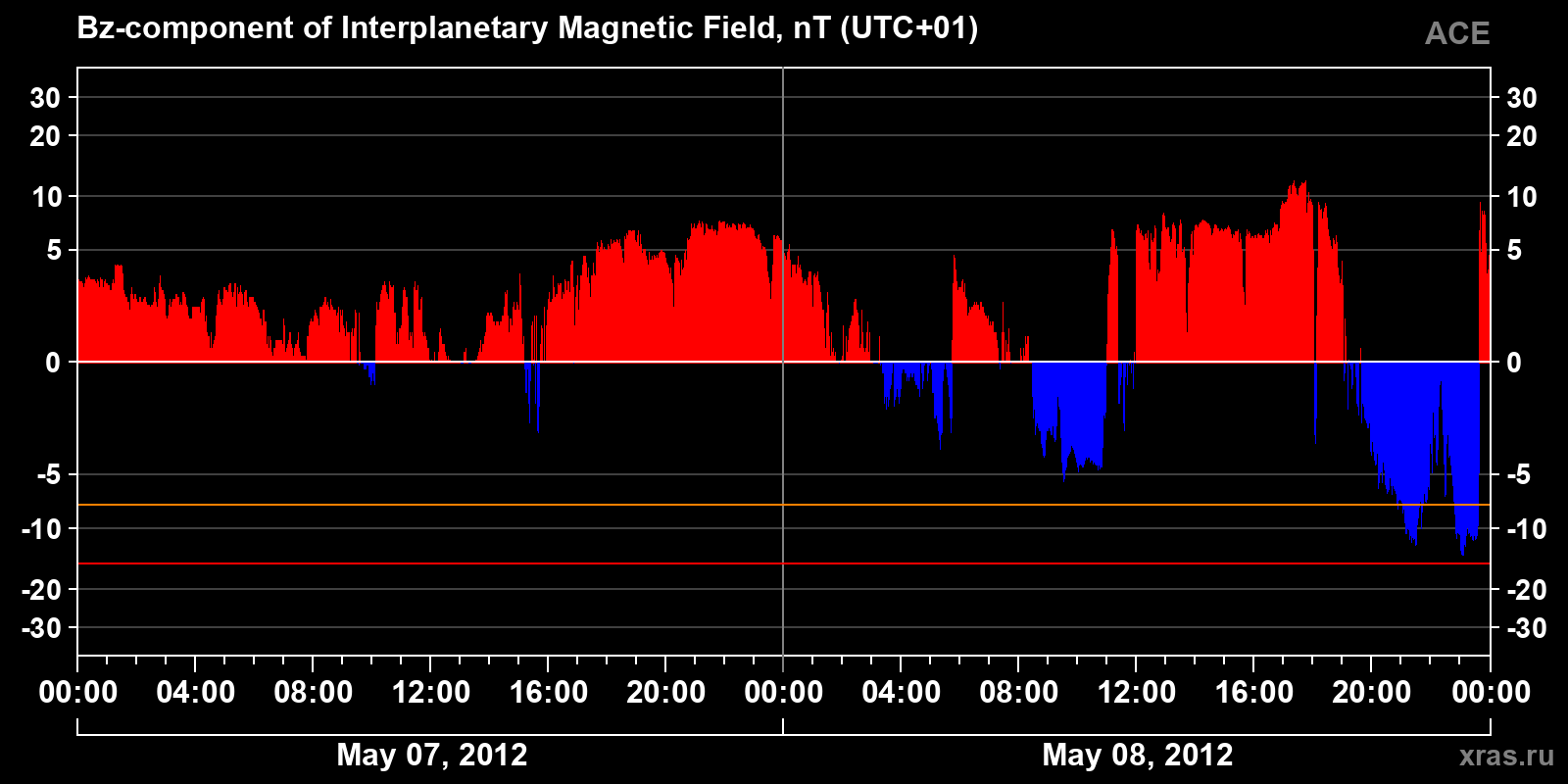 Component Bz of the interplanetary magnetic field